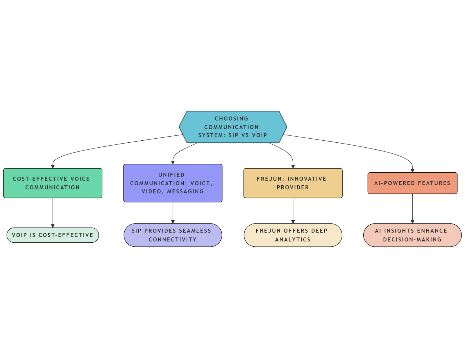 Choosing Communication system