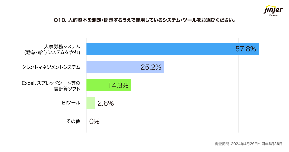 人的資本を測定・開示するうえで使用しているシステム・ツール