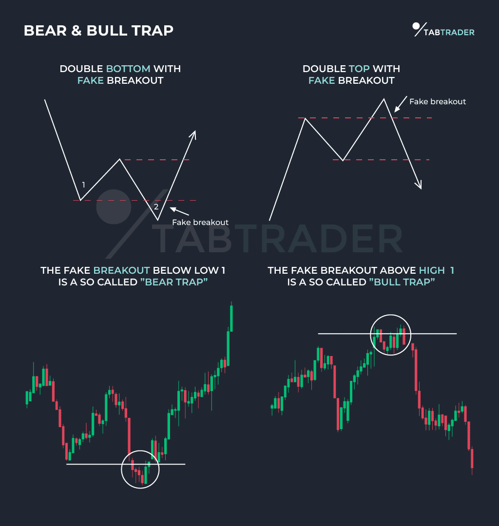 Bull trap pattern identification chart