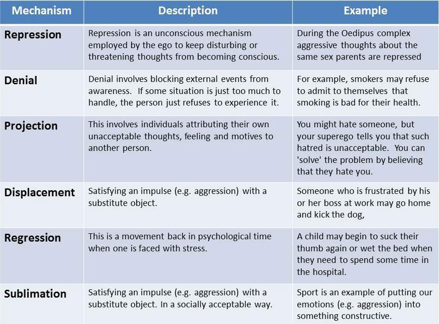 defense mechanisms