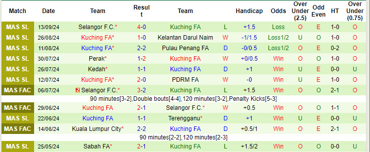 Thống kê phong độ 10 trận đấu gần nhất của Kuching FA