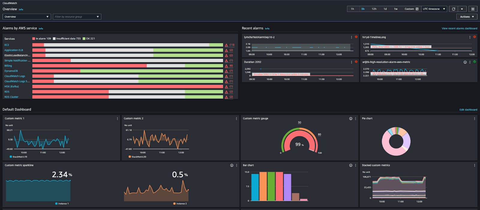 The CloudWatch Overview Home Page 