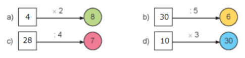 BÀI 13. TÌM THÀNH PHẦN TRONG PHÉP NHÂN, PHÉP CHIAHoạt độngBài 1: Tìm thừa số (theo mẫu)a) ? x 4 = 28b) ? x 3 = 12c) 6 x ? = 24Giải nhanh:a) 7 x 4 = 28b) 4 x 3 = 12c) 6 x 4 = 24Bài 2: Số?Giải nhanh:Bài 3: 5 ca-bin chở tất cả 30 người. Biết rằng số người ở mỗi ca-bin như nhau. Hỏi mỗi ca-bin chở bao nhiêu người?Giải nhanh:Mỗi ca-bin chở 30 : 5 = 6 người.Hoạt động 2Bài 1:a) Tìm số bị chia (theo mẫu)? : 6 = 7? : 4 = 8? : 3 = 6b) Tìm số chia (theo mẫu)24 : ? = 640 : ? = 528 : ? = 4Giải nhanh:a)  b) 42 432 818 7Bài 2: Số?Số bị chia50?24?45Số chia54?7?Thương107659Giải nhanh:Số bị chia5028243545Số chia54475Thương107659 Luyện tập 2