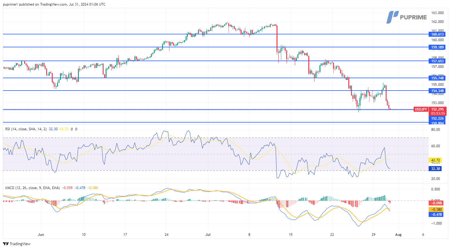 USD/JPY price chart 31 July 2024