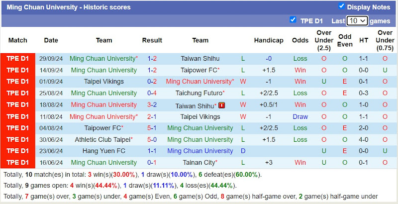 Thống kê phong độ 10 trận đấu gần đây của Ming Chuan University