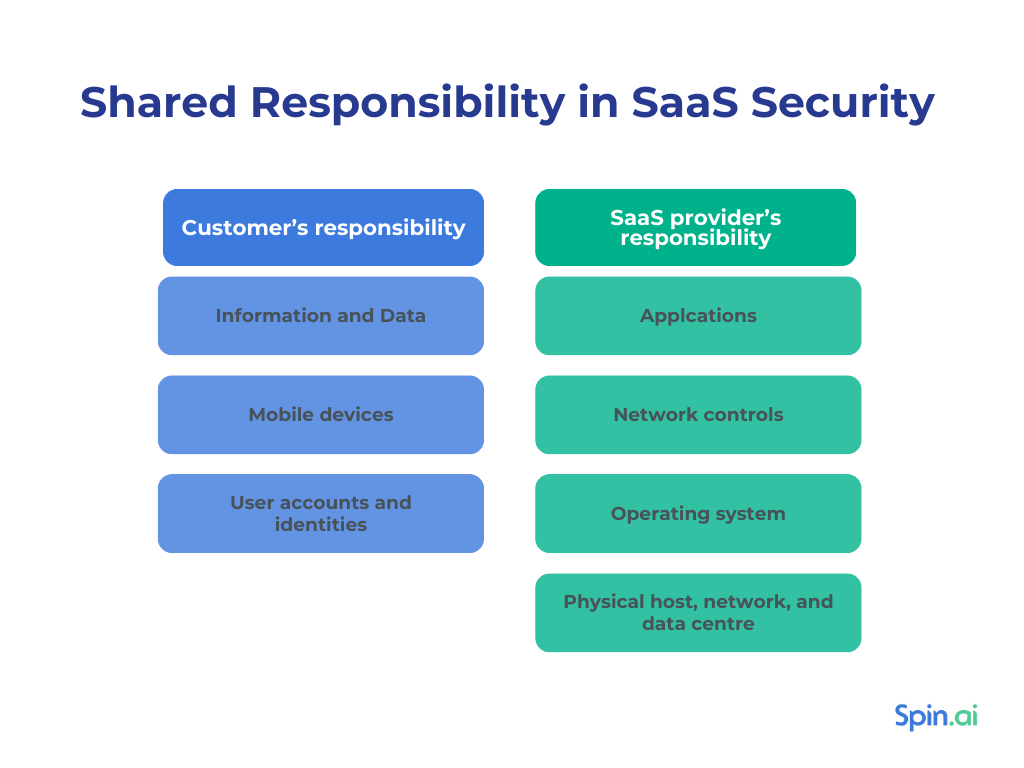 Shared responsibility in SaaS security