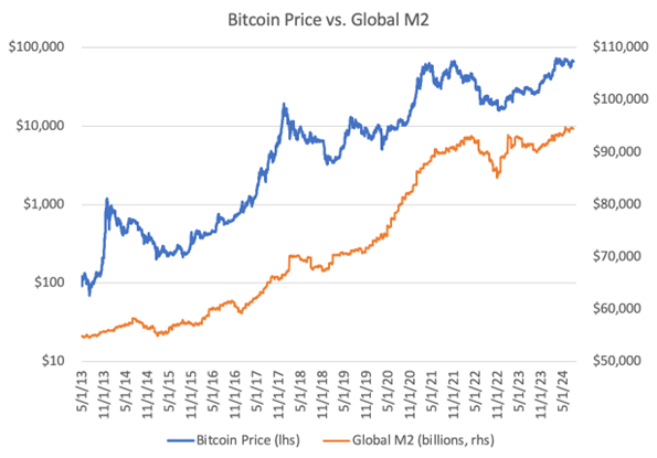 Global liquidity Bitcoin correlation