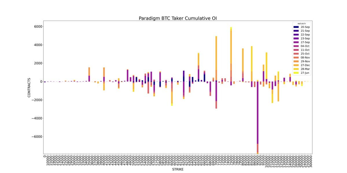 Amberdata derivatives API Paradigm BTC Cumulative OI