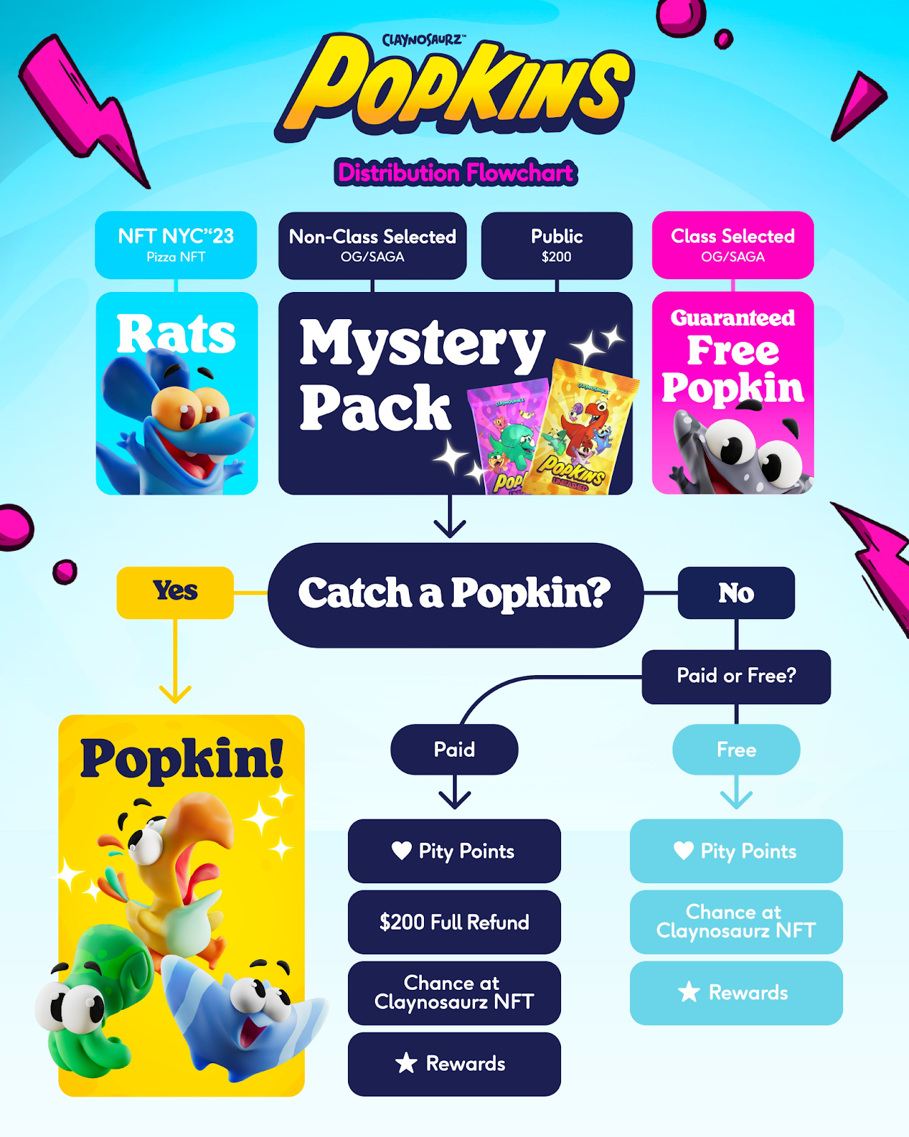 Popkins flow chart showing different user paths