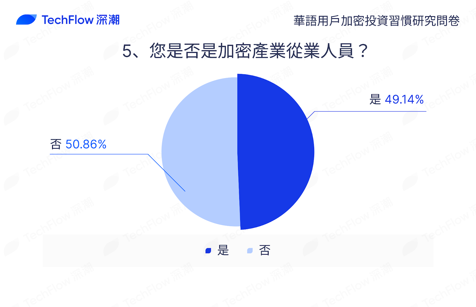 华语加密市场大调查：从交易习惯、MBTI 到热门赛道，还原真实的华语加密社区插图9