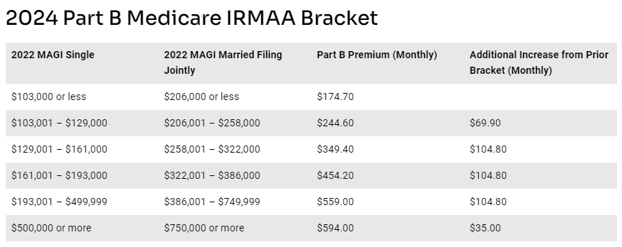 Medicare Part B Premiums | Spring Lake, Manmouth County