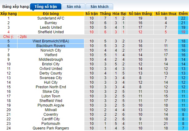 Đội hình dự kiến Blackburn vs West Brom