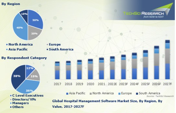 Key Market Takeaways for Hospital Management Software