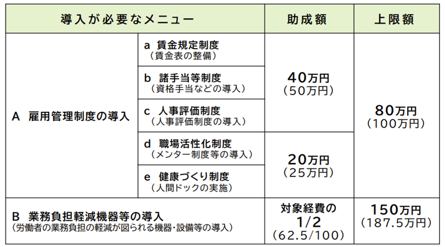 人材確保等支援助成金（雇用管理制度・雇用環境整備助成コース）の支給額の表。
加算措置を活用すると、最大で187.5万円が支給される。