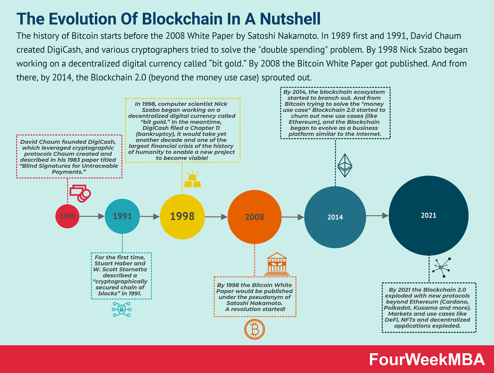 Bitcoin history evolution timeline