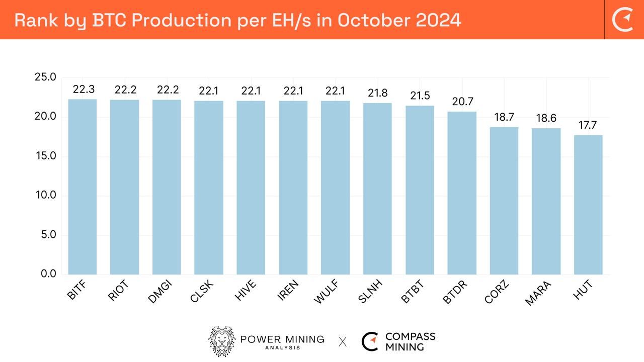 Bitcoin Mining Industry Report: October 2024 - Monthly Operational Updates