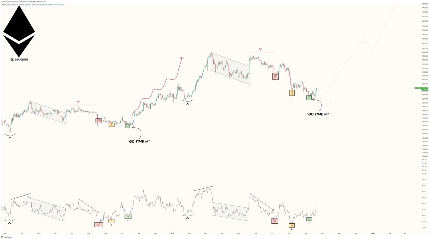 Ethereum Surge to $8,000