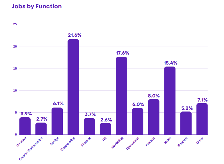 Creator Economy Jobs Contract 25% Y-o-Y As Support Roles Decline
