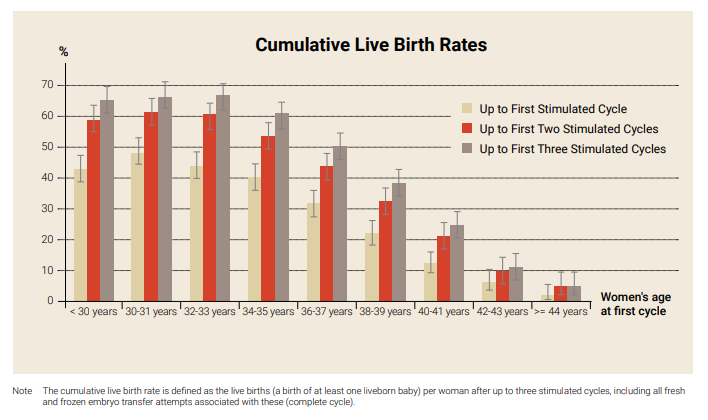 Taux de naissance en fonction de l'age de la mère