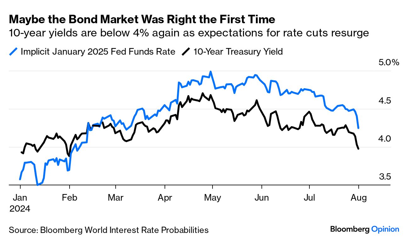 Fed rate cut expectations (Source: Bloomberg World Interest Rate Probabilities)