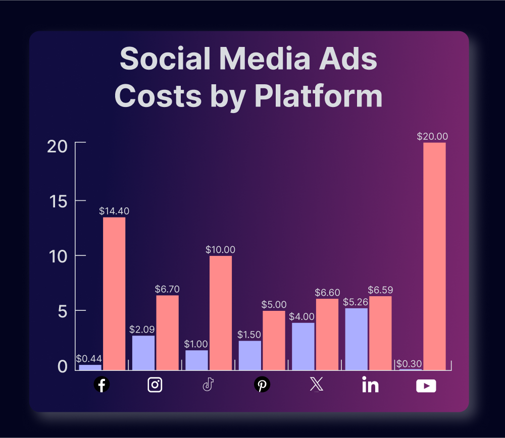 Ads costs by platform