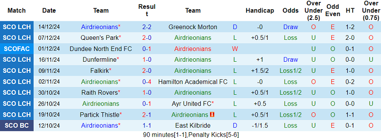 Thống kê phong độ của Airdrie United