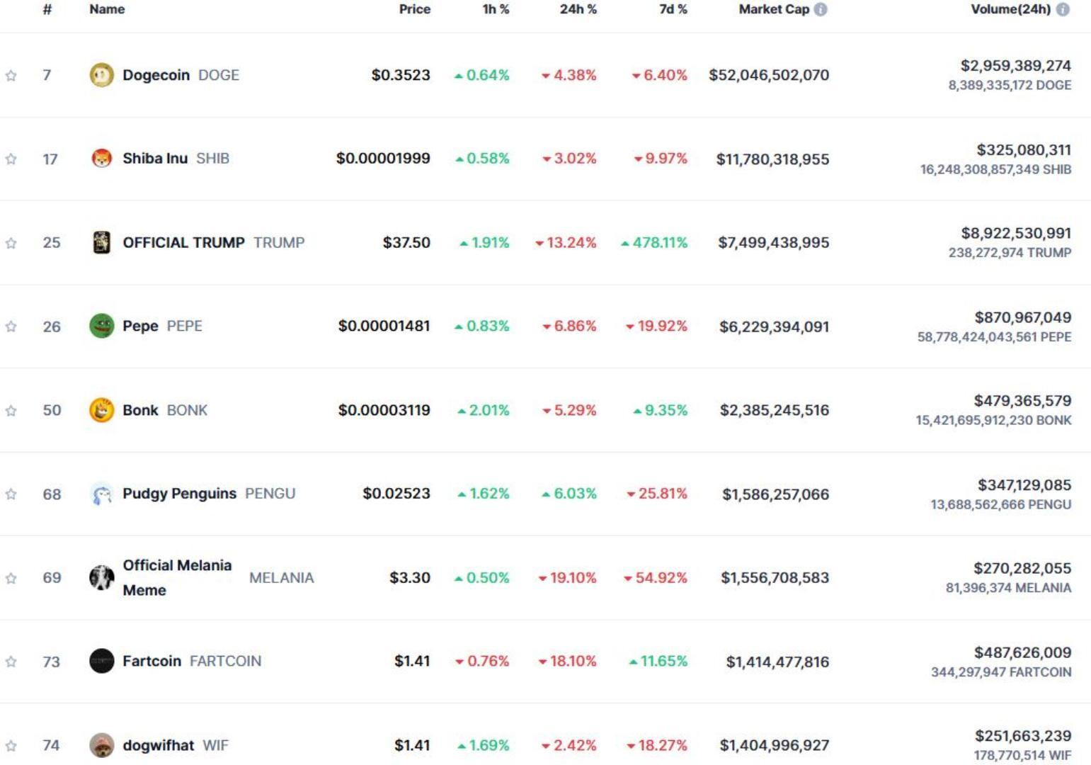 CoinMarketCap's list of largest meme coins with Dogecoin in the top spot