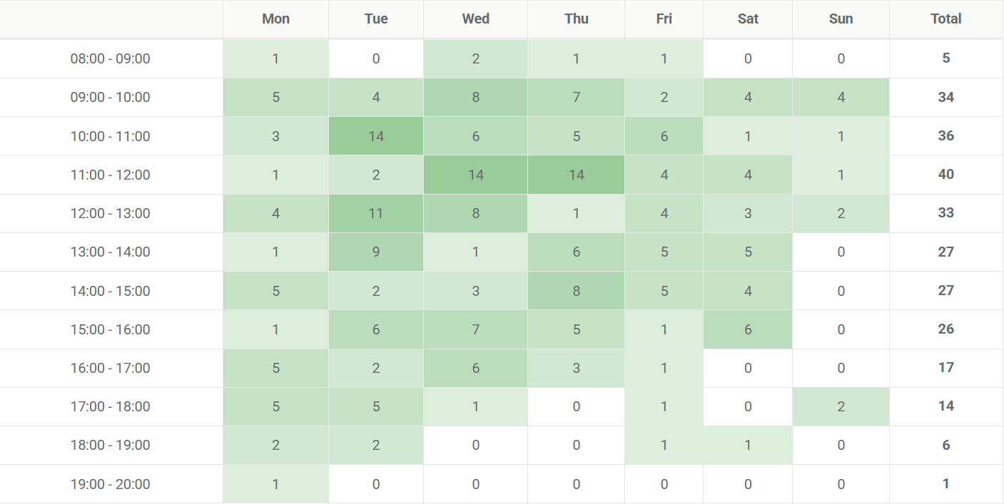 AI Ringostat, a report on the distribution of calls by day of the week and time of day