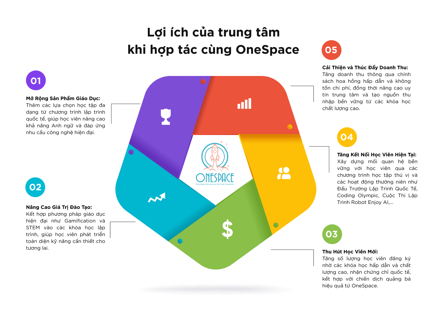 lợi ích khi trung tâm hợp tác cùng OneSpace