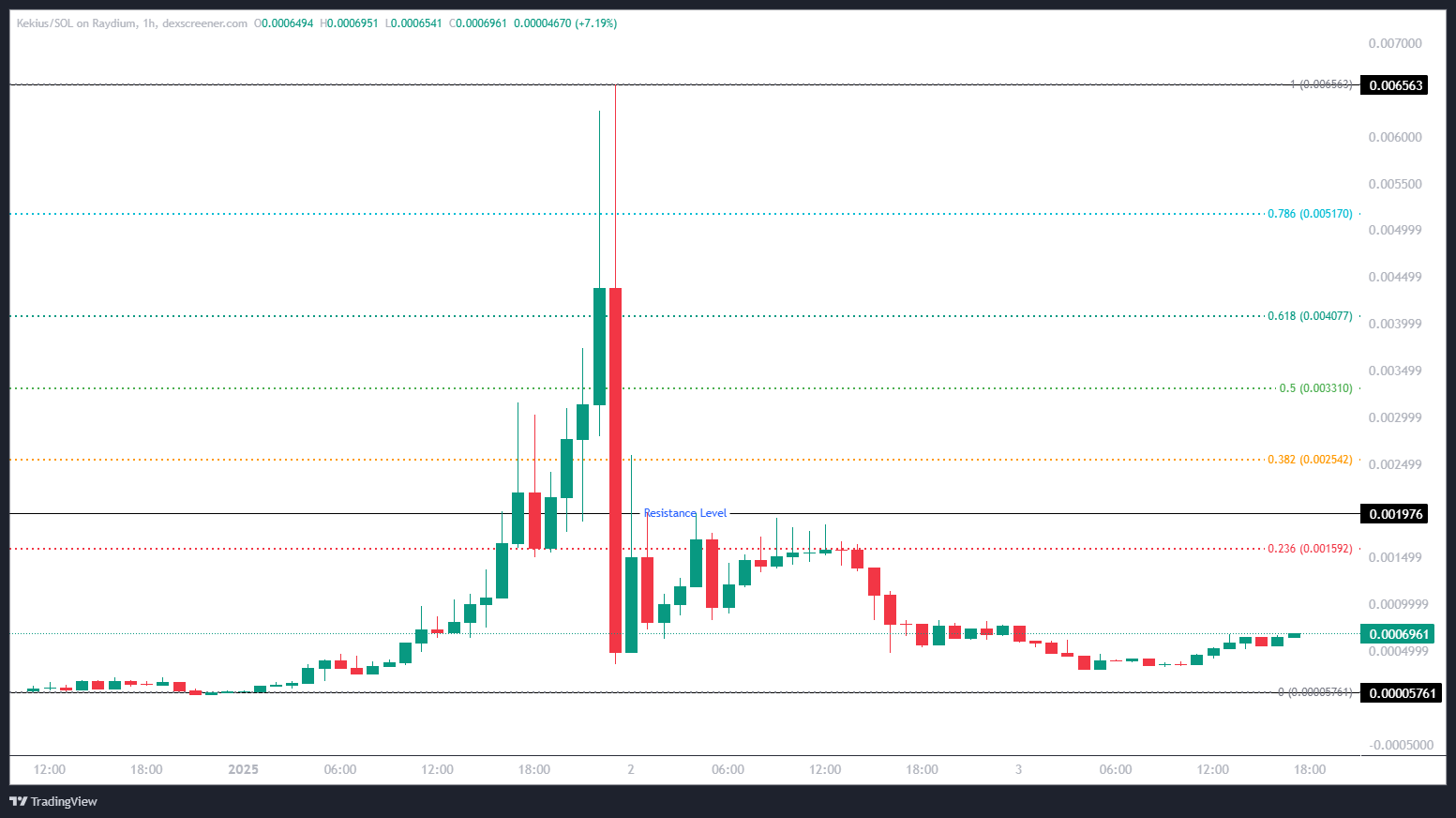 Kekius Maximus (KEKIUS) Price Fib Analysis