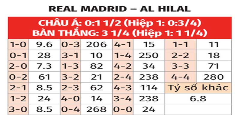 Bảng tỉ số của Real Madrid vs Al Hilal