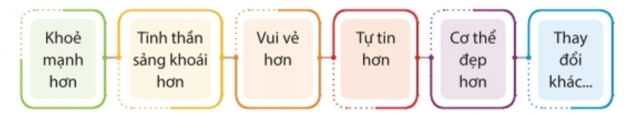 Nhiệm vụ 1: Chăm sóc sức khỏe qua việc thực hiện chế độ sinh hoạt hằng ngàyHoạt động 1. Chế độ sinh hoạt của em có điểm gì giống và khác với chế độ sinh hoạt hằng ngày đảm bảo sức khỏe dưới đây? Trả lời rút gọn:- Chế độ sinh hoạt của em có điểm khác là + Em chưa tập thể dục, thể thao nhiều. + Chế độ ăn uống của em chưa hợp lí.  Hoạt động 2. Thực hiện tốt chế độ sinh hoạt hàng ngày mang lại cho cá nhân những thay đổi gì?Trả lời rút gọn:- Khoẻ mạnh hơn- Tinh thần sảng khoái hơn- Vui vẻ hơn- Tự tin hơn Hoạt động 3. Em hãy thực hiện chế độ sinh hoạt hằng ngày để đảm bảo sức khỏe. Ghi chép lại sự thay đổi tích cực của bản thân.Trả lời rút gọn:- Trước đây em không tập trung, bị phân tâm trong giờ học nhưng giờ em đã có thể học tập chú ý và hiệu quả hơn. - Sau khi ăn uống đầy đủ, uống nước nhiều hơn và chăm tập thể dục, thể thao, em thấy cơ thể khoẻ mạnh hơn.  Nhiệm vụ 2: Tìm hiểu tư thế đi, đứng, ngồi đúngHoạt động 1. Quan sát các tư thế đi, đứng, ngồi dưới đây và xác định tư thế đúng. Trả lời rút gọn:- (1): Đi thẳng lưng- (3): Đứng thẳng lưng, chụm chân - (5): Ngồi học ngay ngắn, thẳng lưng Hoạt động 2. Nếu không giữ cho tư thế đi, đứng, ngồi đúng thì sức khoẻ cá nhân sẽ bị ảnh hưởng như thế nào, đặc biệt ở độ tuổi của em?Trả lời rút gọn:- Ảnh hưởng đến sức khỏe, đặc biệt là hệ xương khớp, gây thoái hoá sớm.- Ảnh hưởng đến ngoại hình: gù lưng,…Nhiệm vụ 3: Sắp xếp không gian học tập, sinh hoạt