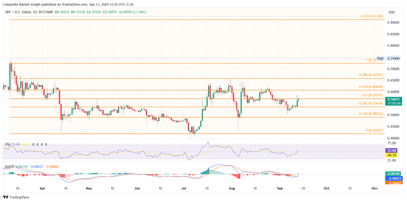 Preço do XRP atinge US$ 0,60 enquanto a confiança do XRP da escala de cinza aumenta os sentimentos