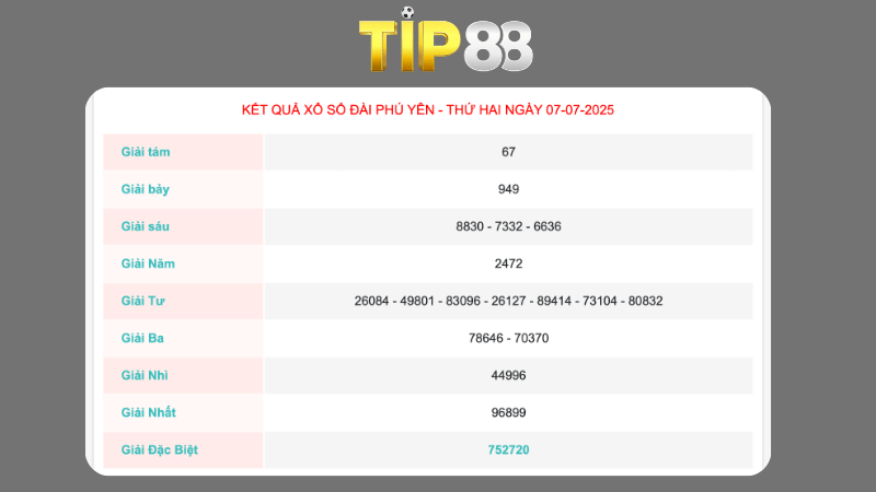 Kết quả xổ số Phú Yênngày 07/07/2025