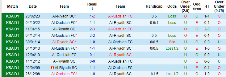 Lịch sử đối đầu Al-Riyadh vs Al-Qadsiah