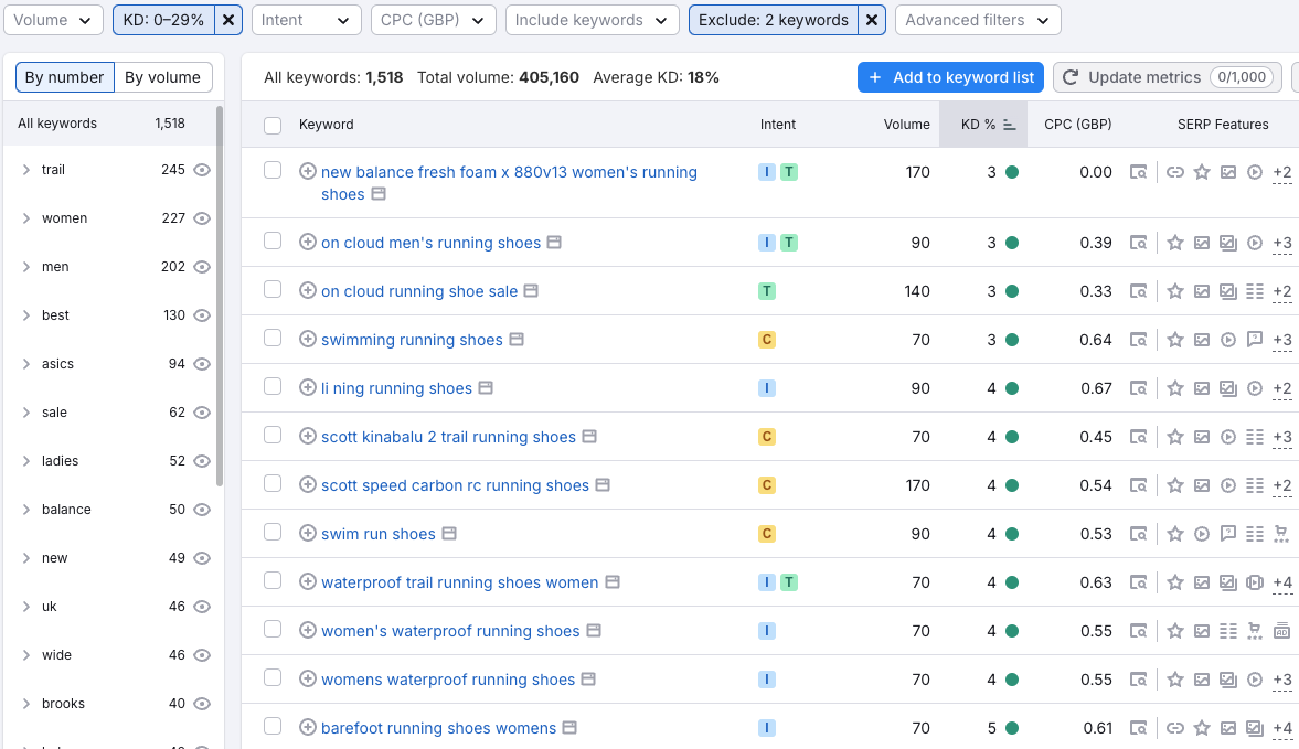 Filtered SEMRush keyword list