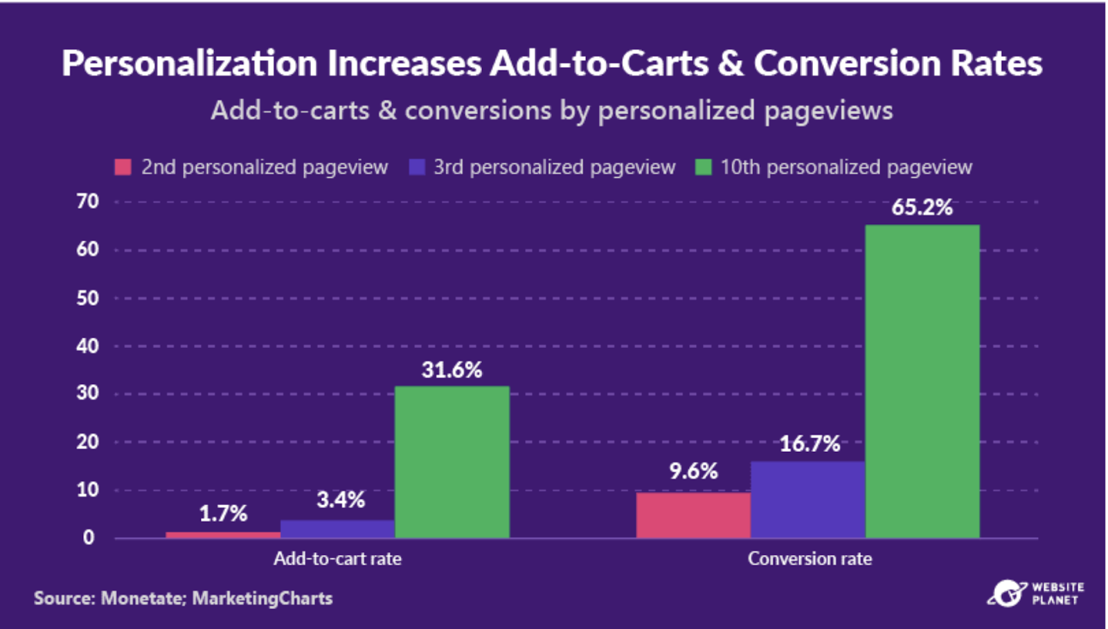 Personalization