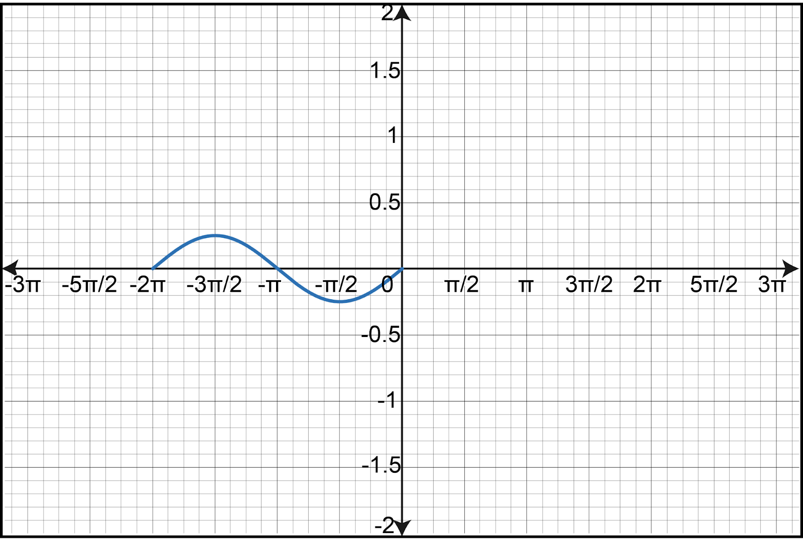 Graph of a sine function with a phase shift, showing oscillation around the x-axis.