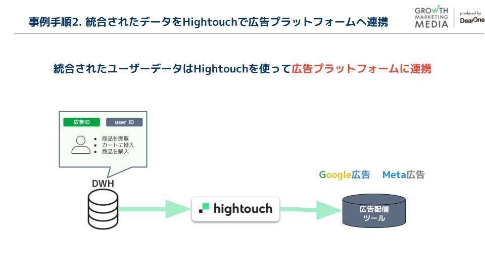 事例手順2. 統合されたデータをHightouchで広告プラットフォームへ連携