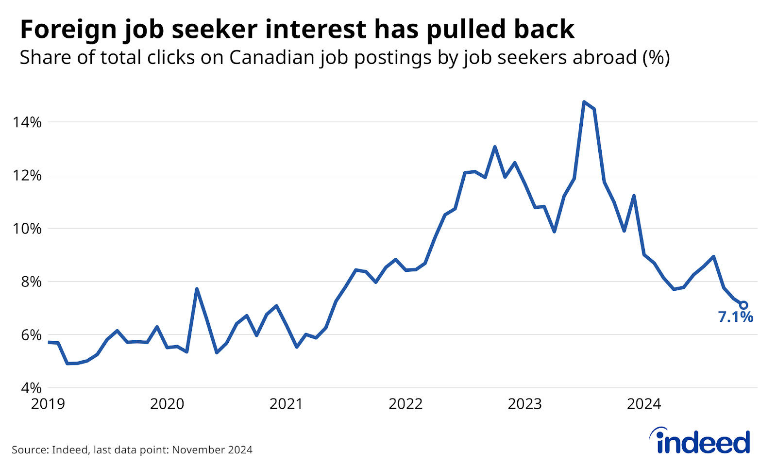 Line chart titled “Foreign job seeker interest has pulled back” shows the share of clicks on Canadian job postings from job seekers located abroad, between 2019 and November 2024. After jumping between 2021 and 2023, the foreign click share has nearly fully reversed its earlier rise, standing at 7.1% in November 2024.