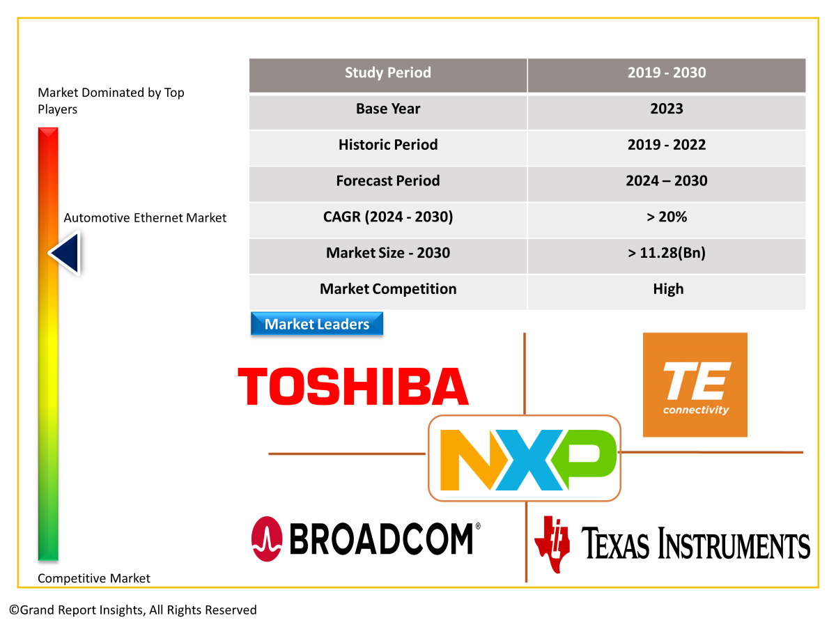 Automotive Ethernet Market