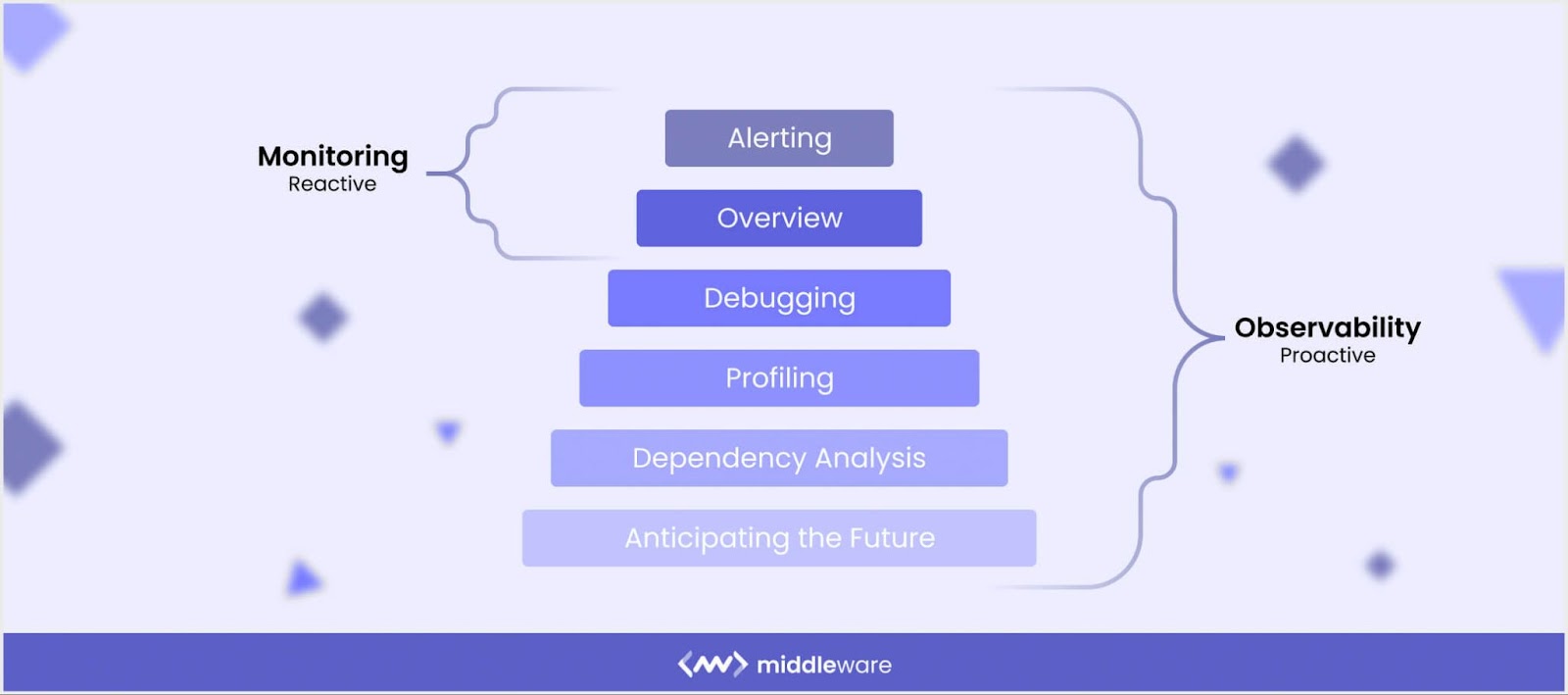 Observability vs Monitoring