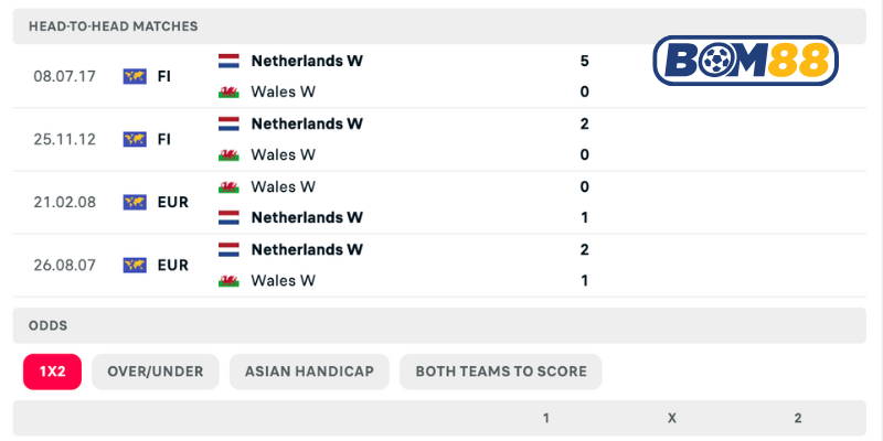 Lịch sử đối đầu giữa Xứ Wales (Nữ) vs Hà Lan (Nữ)