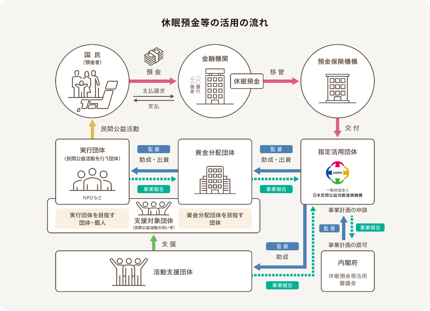 \\wnta01.inet.pref.yamagata.jp\redirect\aokikei\Downloads\dormant-deposits_po_img01_pc.png