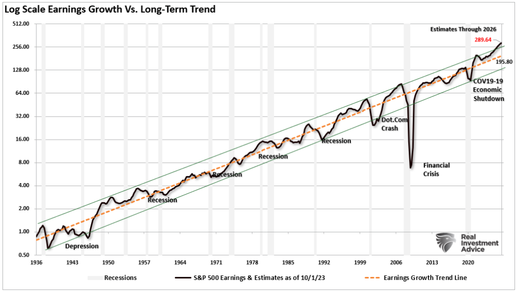 Earnings growth vs growth trend log scale