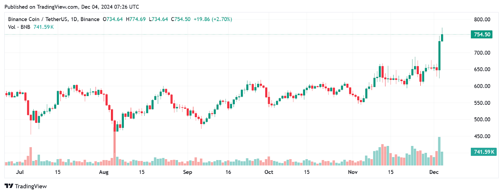 Will Binance Coin (BNB) Hit $800? Key Drivers Behind Its Impressive Growth = The Bit Journal