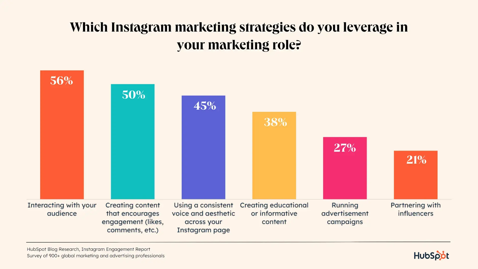 Instagram Marketing Strategies