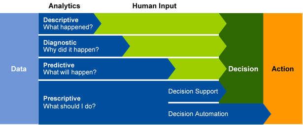 Gartner method