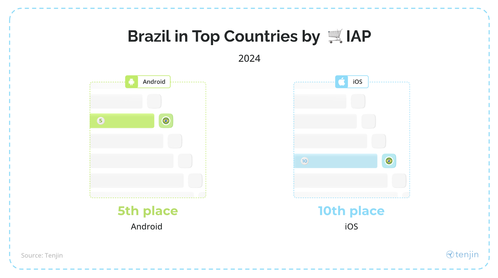 Brazil in top countries by in app purchases in 2024