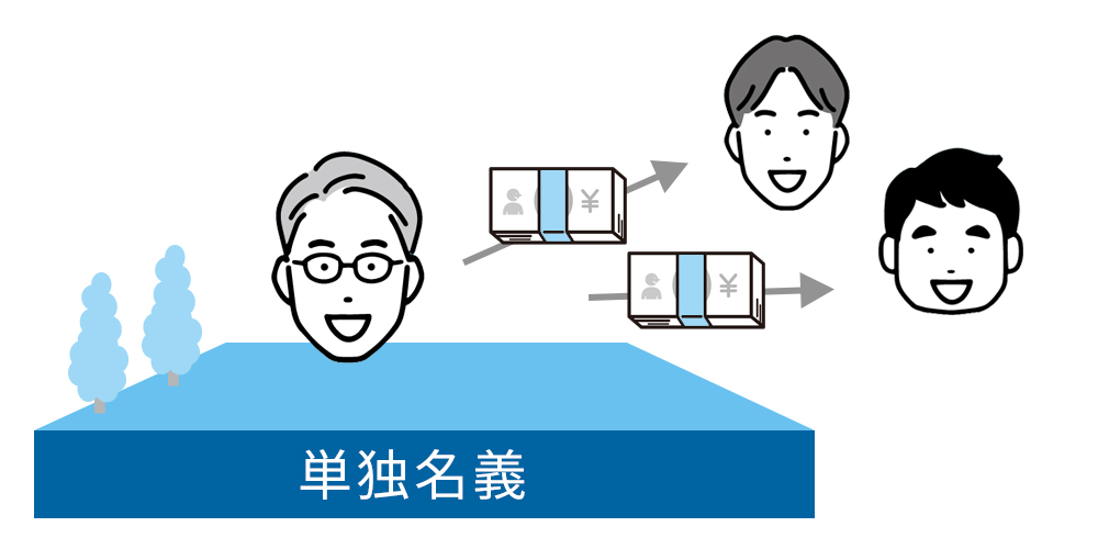 他の共有者の持分を対価を払って購入する（代償分割） 